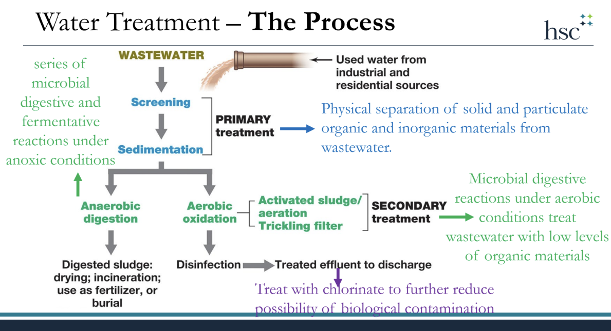 Wastewater treatment stages — primary physical separation, secondary microbial digestion (aerobic and anaerobic), tertiary nutrient removal, and final chlorination.